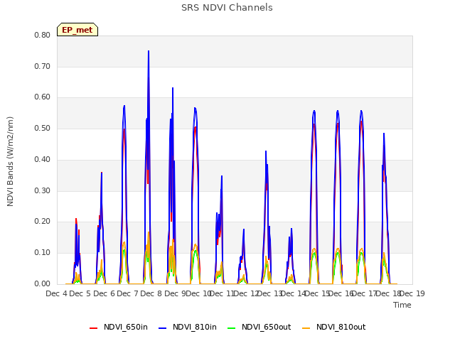 plot of SRS NDVI Channels