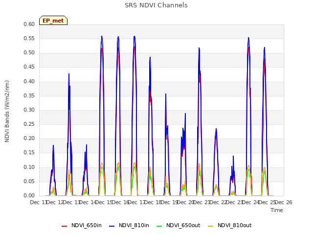 plot of SRS NDVI Channels