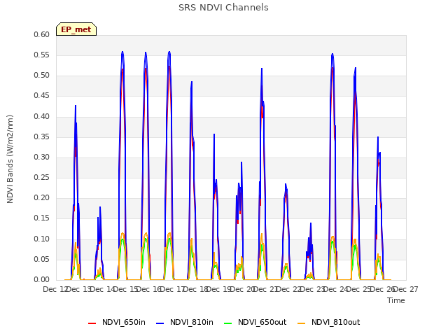 plot of SRS NDVI Channels