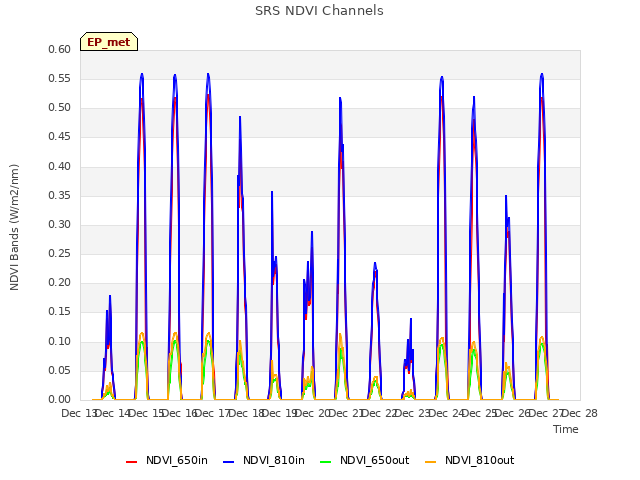 plot of SRS NDVI Channels