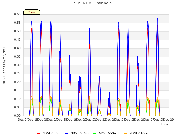 plot of SRS NDVI Channels