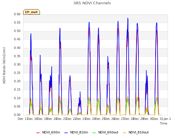 plot of SRS NDVI Channels