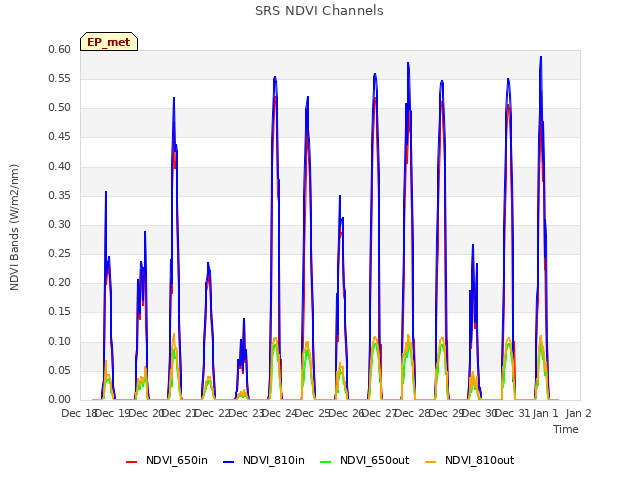 plot of SRS NDVI Channels