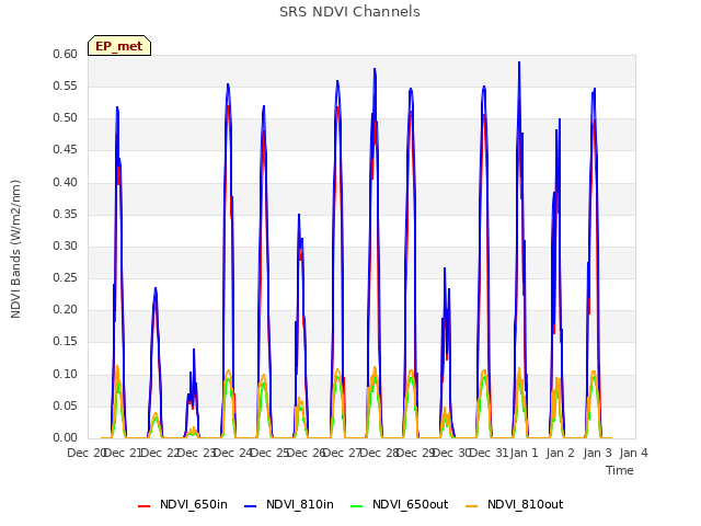 plot of SRS NDVI Channels