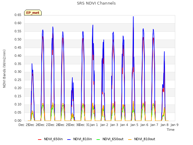 plot of SRS NDVI Channels