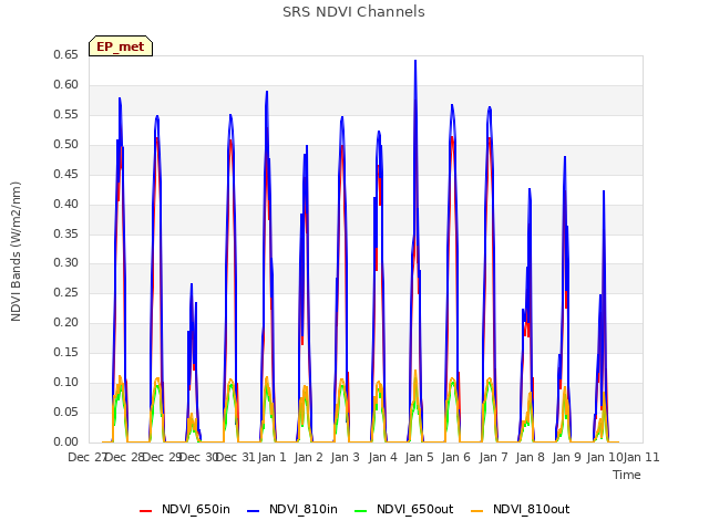 plot of SRS NDVI Channels