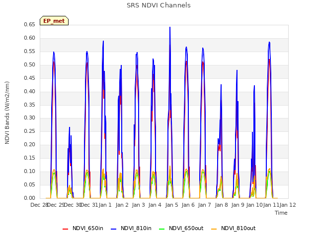 plot of SRS NDVI Channels