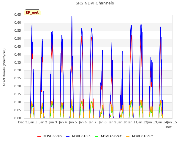 plot of SRS NDVI Channels