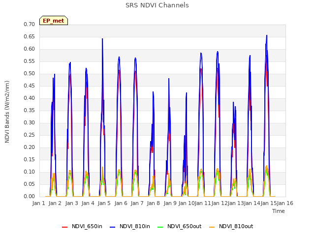 plot of SRS NDVI Channels