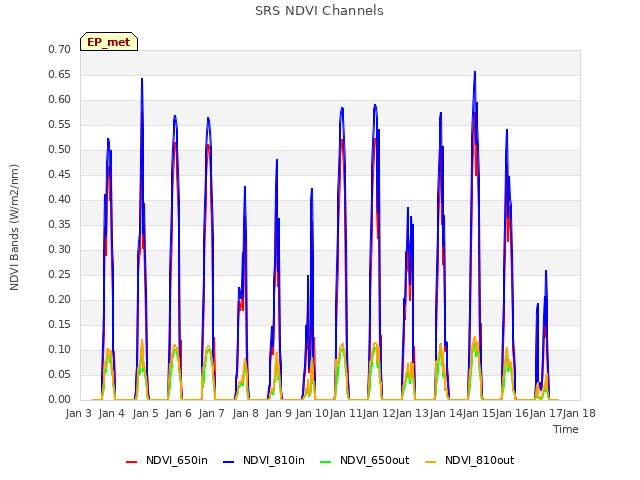 plot of SRS NDVI Channels