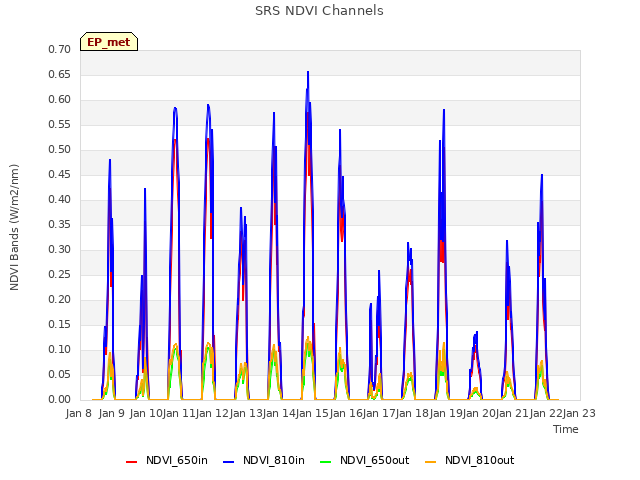 plot of SRS NDVI Channels