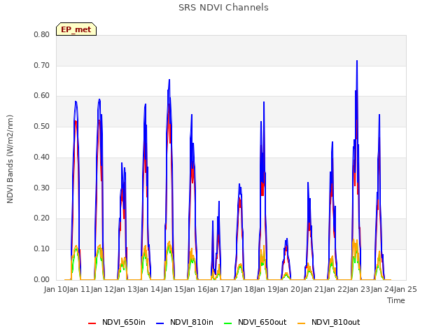 plot of SRS NDVI Channels