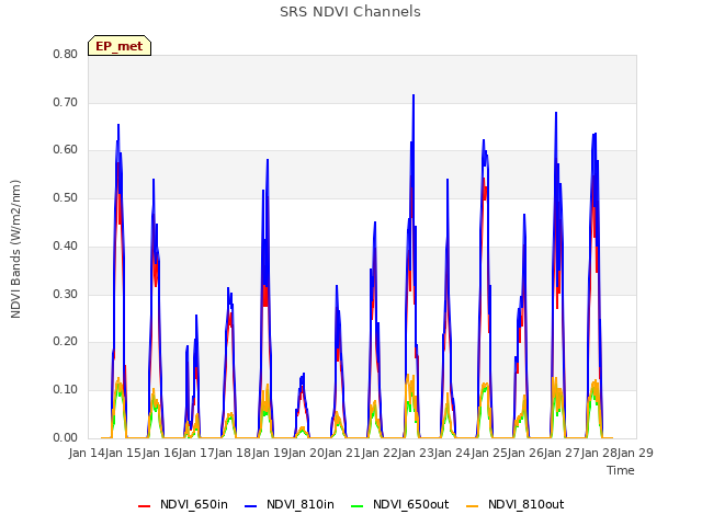 plot of SRS NDVI Channels