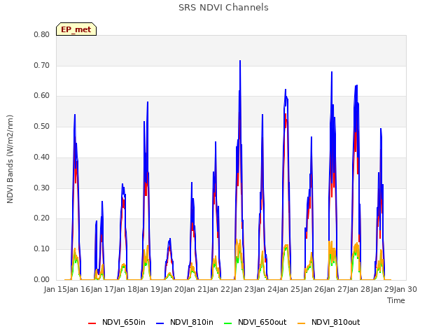 plot of SRS NDVI Channels