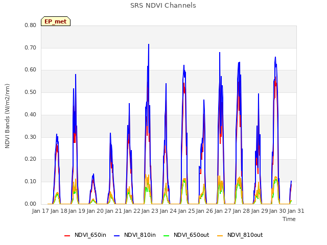 plot of SRS NDVI Channels