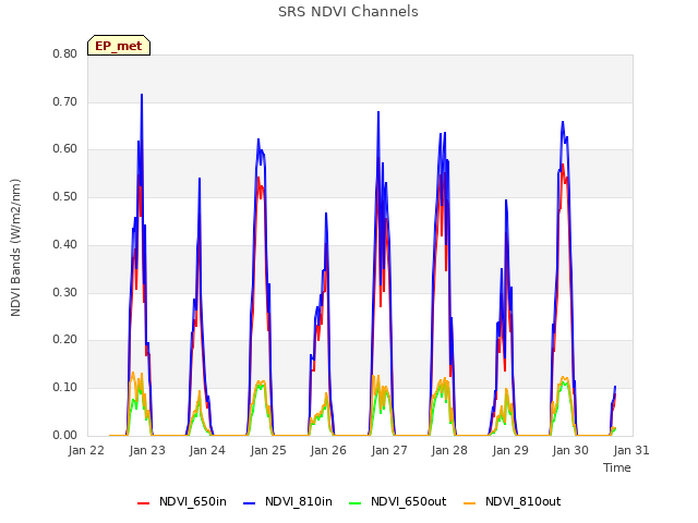 plot of SRS NDVI Channels