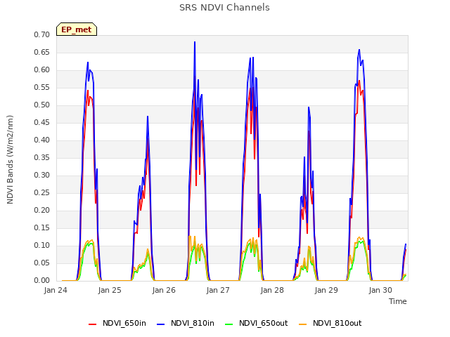 plot of SRS NDVI Channels
