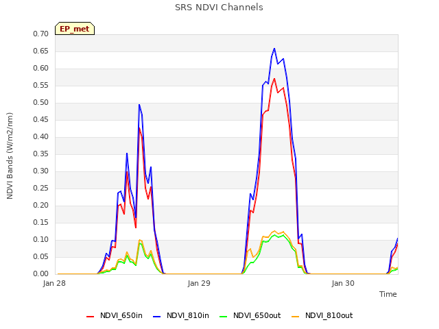 plot of SRS NDVI Channels