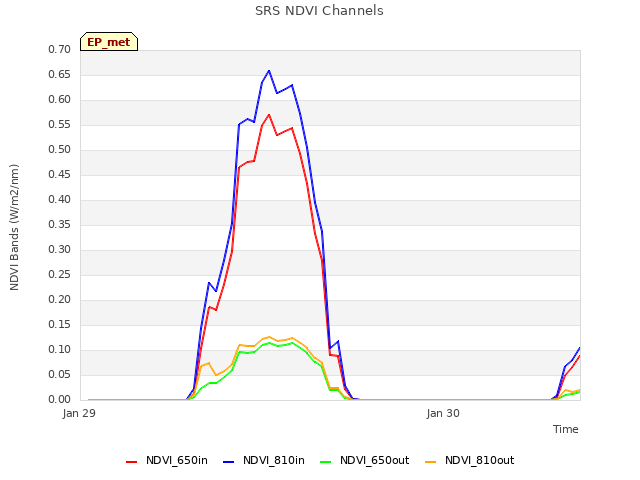 plot of SRS NDVI Channels