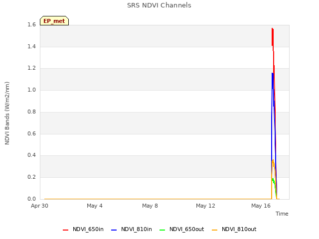 Explore the graph:SRS NDVI Channels in a new window