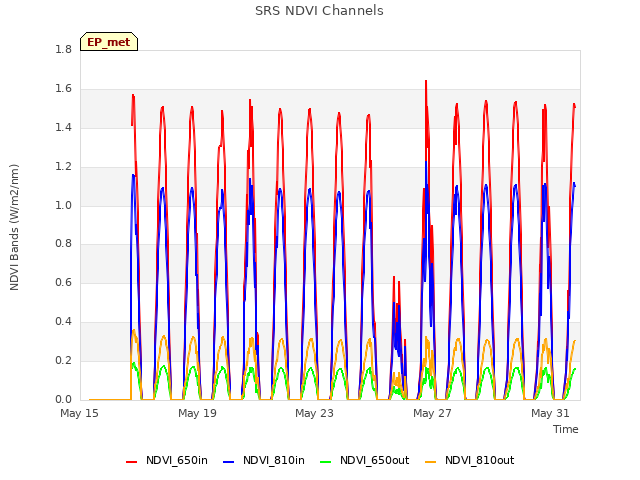 Explore the graph:SRS NDVI Channels in a new window