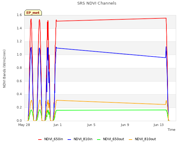 Explore the graph:SRS NDVI Channels in a new window