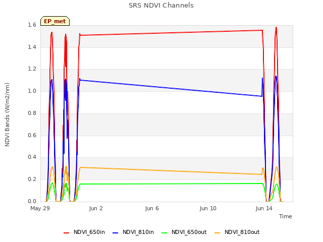 Explore the graph:SRS NDVI Channels in a new window