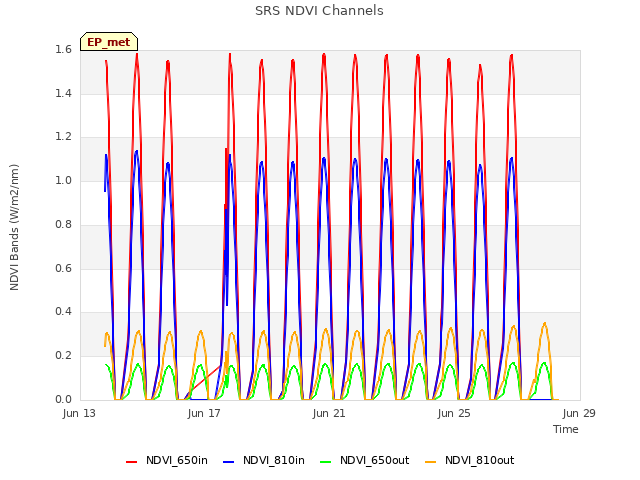 Explore the graph:SRS NDVI Channels in a new window