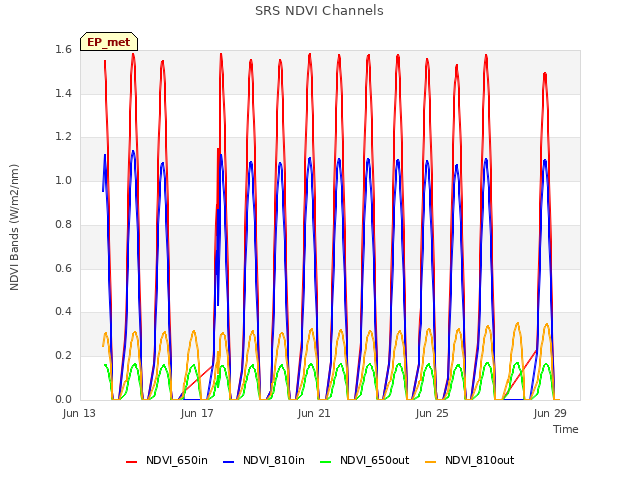 Explore the graph:SRS NDVI Channels in a new window