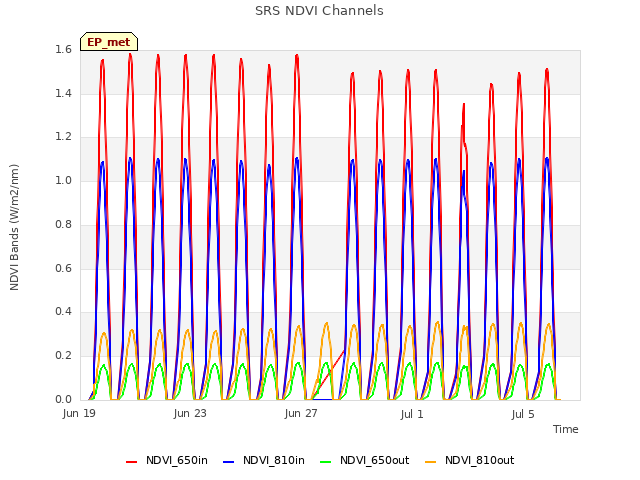 Explore the graph:SRS NDVI Channels in a new window