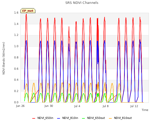Explore the graph:SRS NDVI Channels in a new window