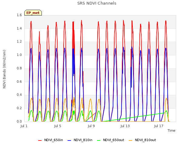 Explore the graph:SRS NDVI Channels in a new window