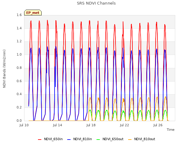 Explore the graph:SRS NDVI Channels in a new window