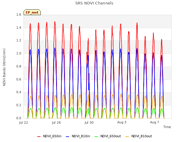 Explore the graph:SRS NDVI Channels in a new window