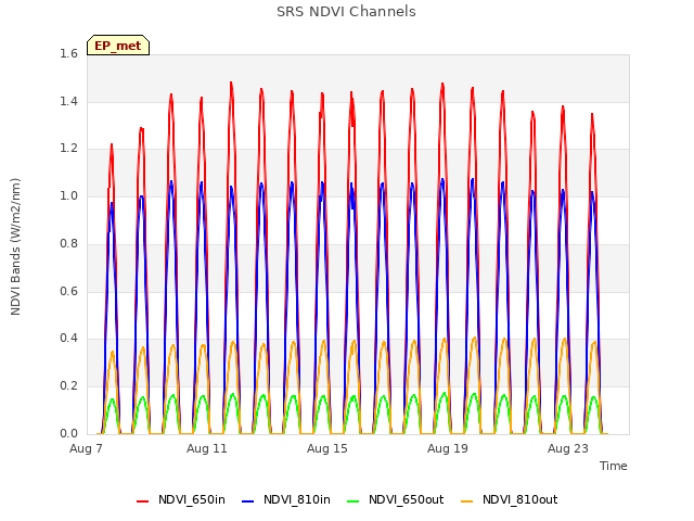 Explore the graph:SRS NDVI Channels in a new window