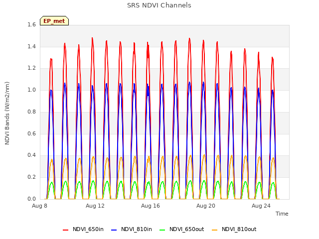 Explore the graph:SRS NDVI Channels in a new window