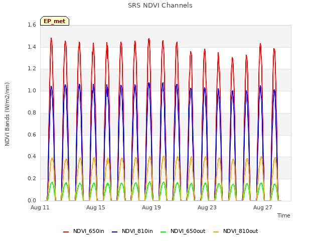 Explore the graph:SRS NDVI Channels in a new window