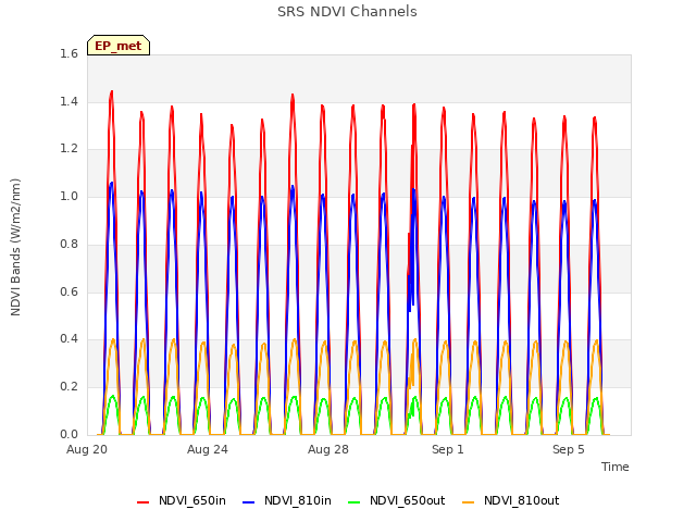 Explore the graph:SRS NDVI Channels in a new window