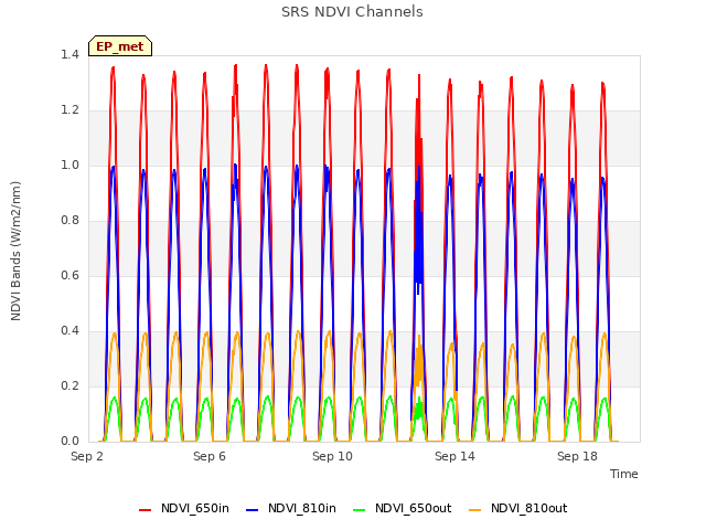 Explore the graph:SRS NDVI Channels in a new window