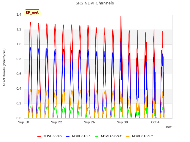 Explore the graph:SRS NDVI Channels in a new window