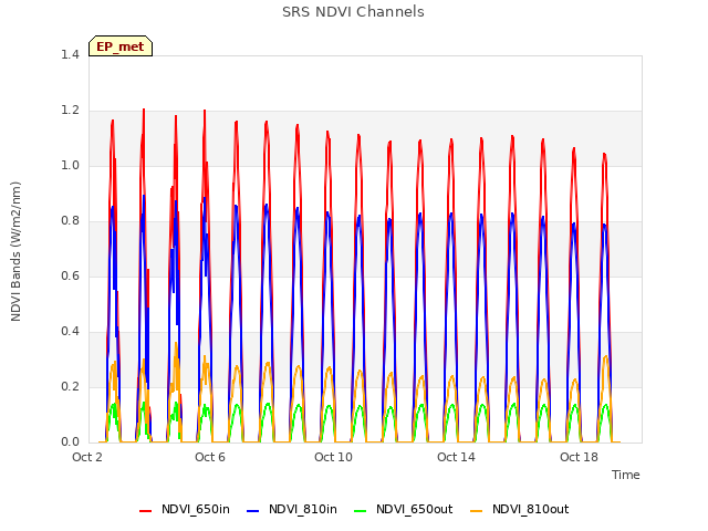 Explore the graph:SRS NDVI Channels in a new window