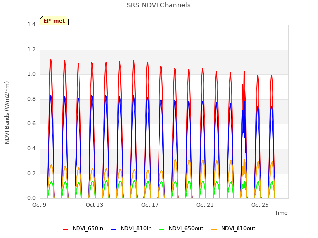 Explore the graph:SRS NDVI Channels in a new window