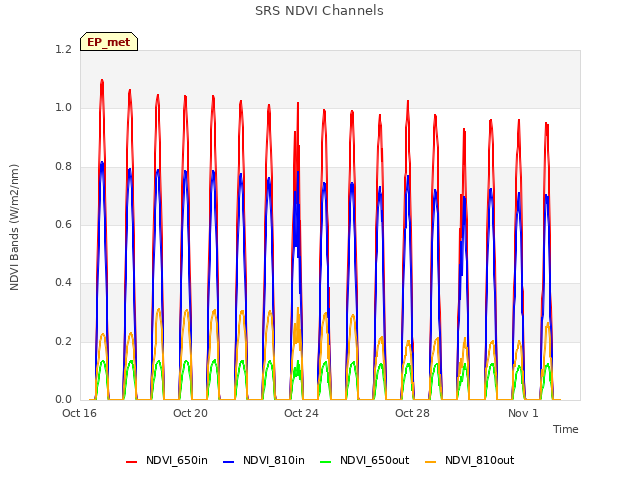 Explore the graph:SRS NDVI Channels in a new window