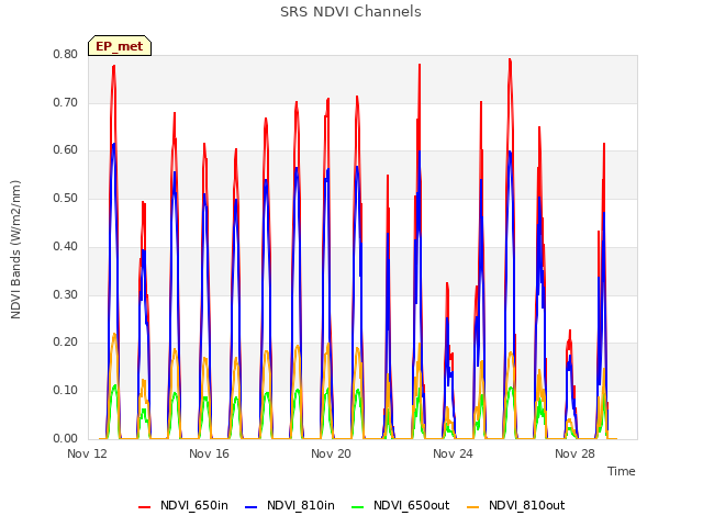 Explore the graph:SRS NDVI Channels in a new window