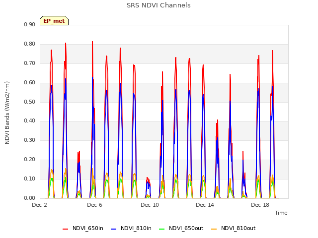 Explore the graph:SRS NDVI Channels in a new window