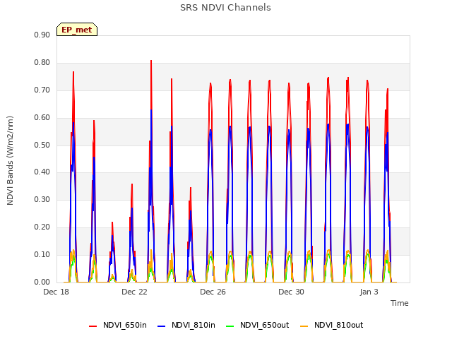Explore the graph:SRS NDVI Channels in a new window