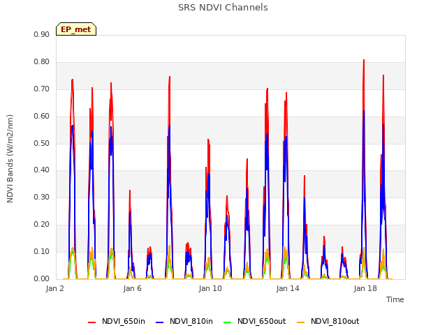 Explore the graph:SRS NDVI Channels in a new window