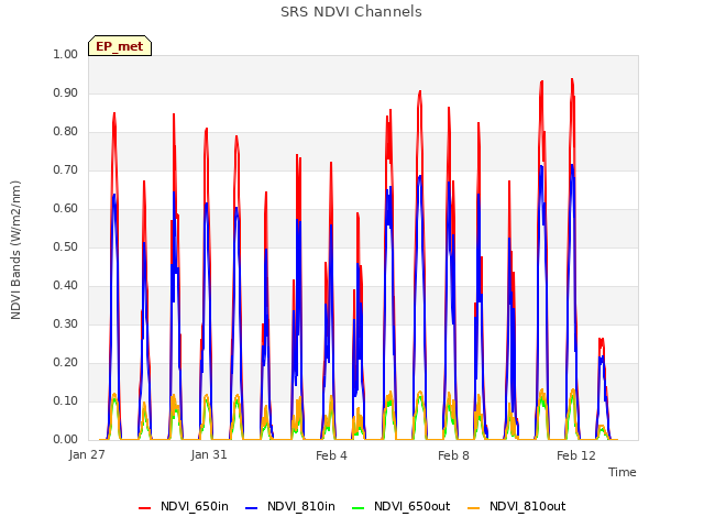 Explore the graph:SRS NDVI Channels in a new window