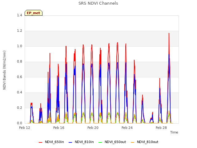 Explore the graph:SRS NDVI Channels in a new window