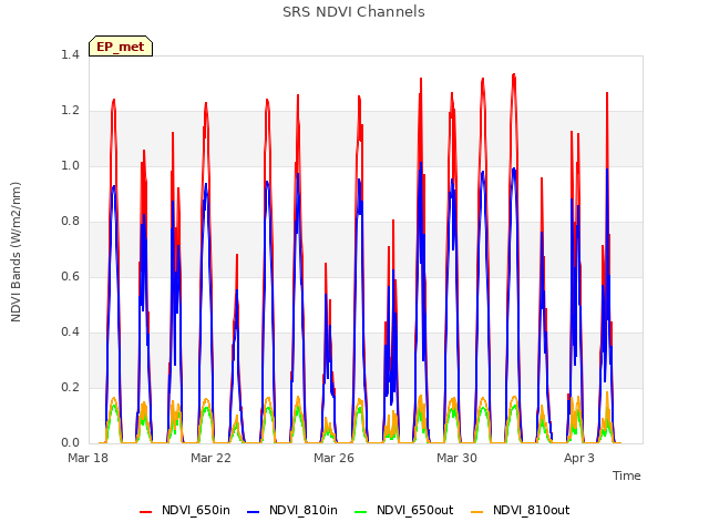 Explore the graph:SRS NDVI Channels in a new window